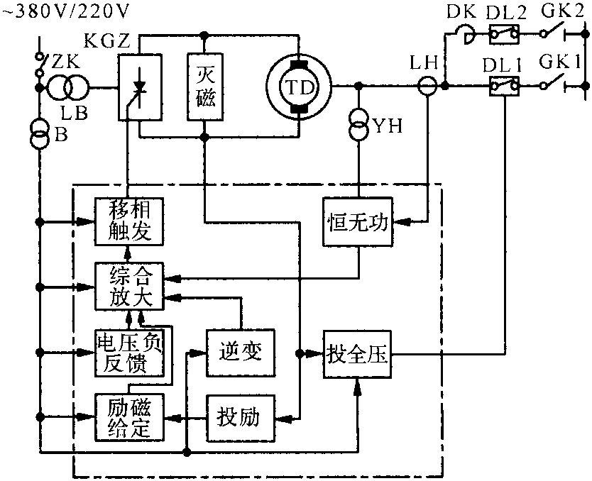 5.2.1 同步電動(dòng)機(jī)的勵(lì)磁系統(tǒng)